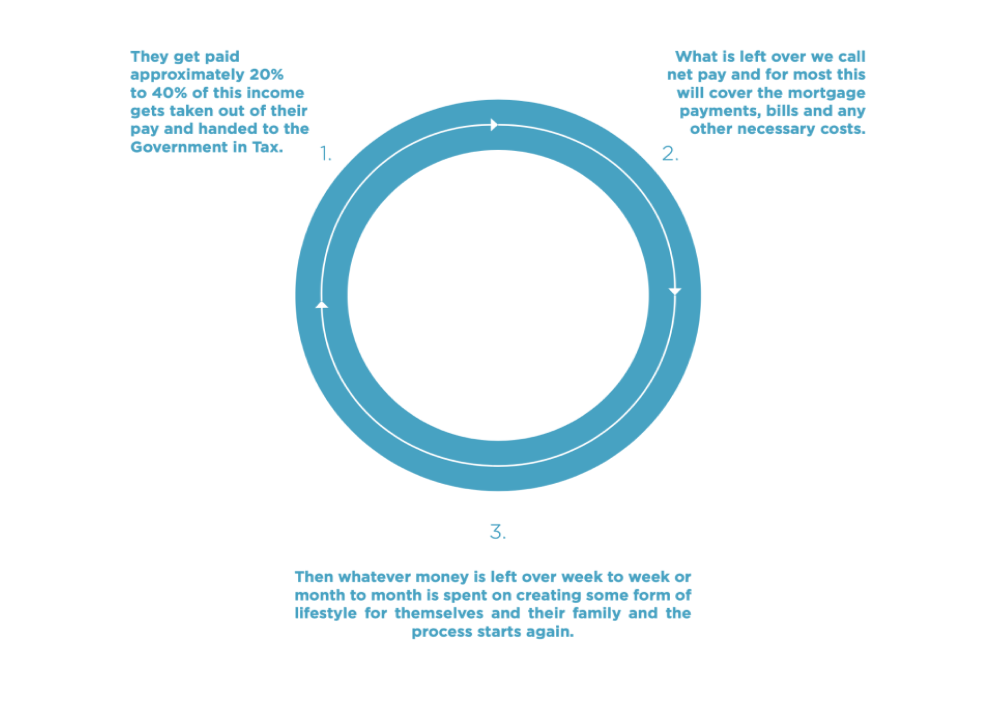 A visual representation of the poverty cycle process from the point of view of those within it. 